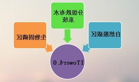 分散式零动力污水处理设备